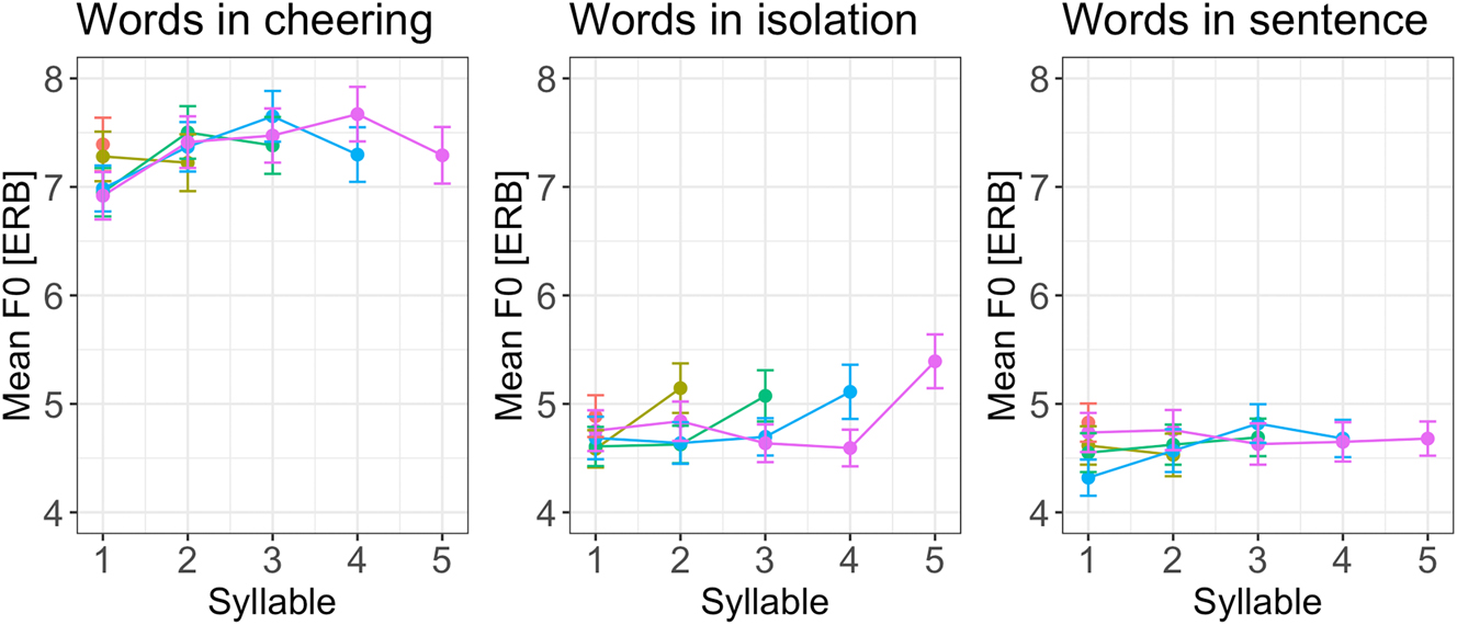 Figure 13:
F0 of syllables for 1–5 syllabic words split for contexts.