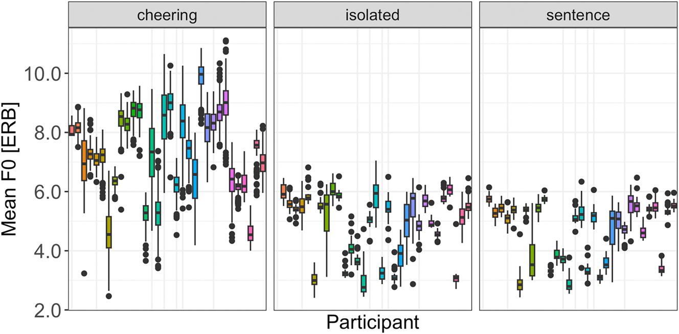 Figure 14:
F0 in different contexts for individual participants.