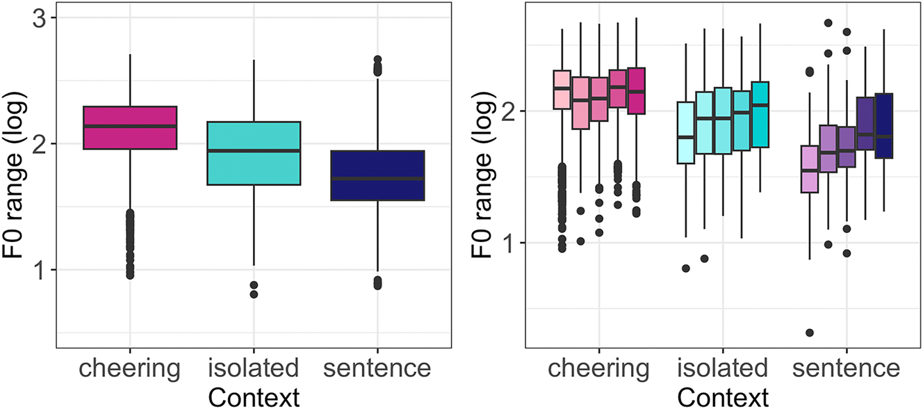 Figure 15:
F0 range of words in different contexts (left) split for 1- to 5-syllabic words (right).