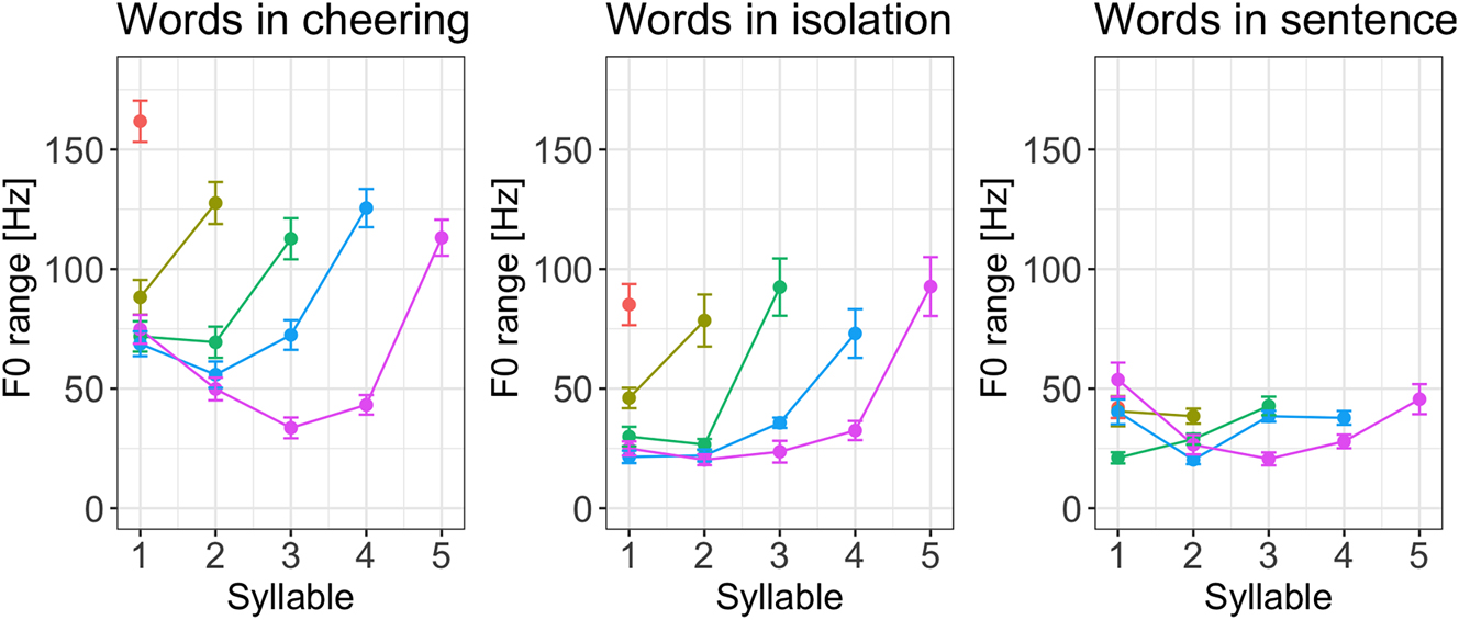 Figure 16:
F0 range of syllables for 1–5 syllabic words split for contexts.