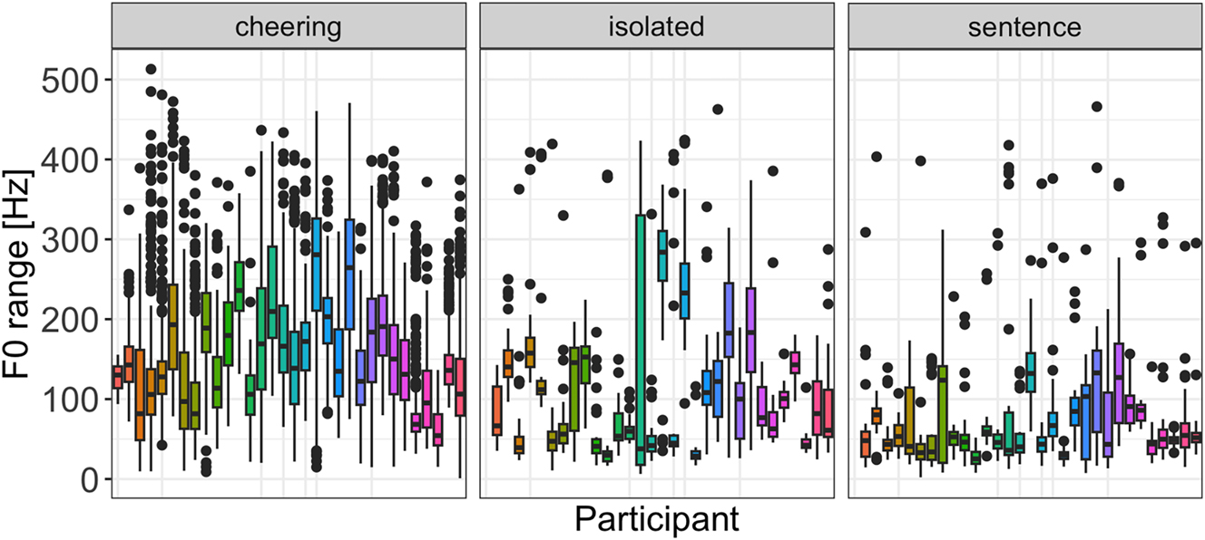 Figure 17:
F0 range in different contexts for individual participants.