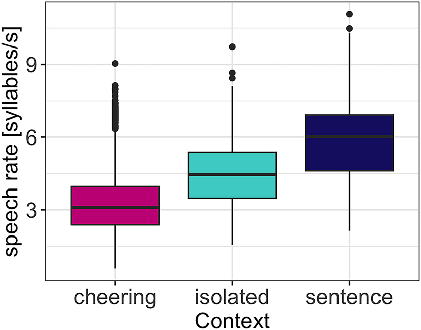Figure 18:
Speech rate in different contexts.