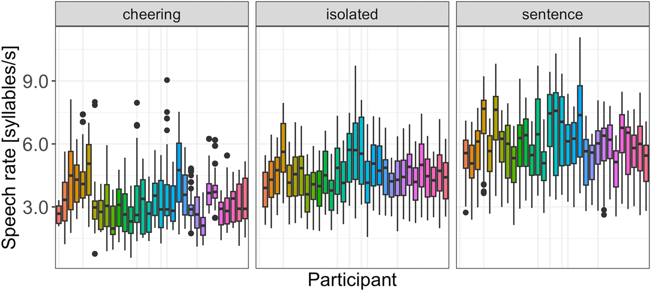Figure 19:
Speech rate in different contexts for individual participants.