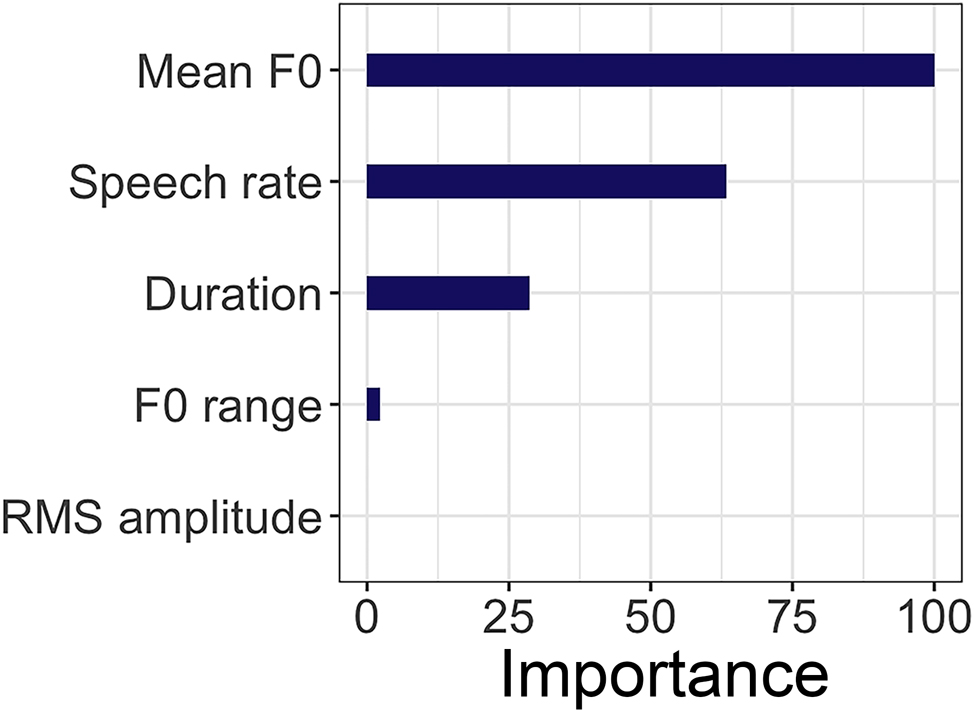Figure 20:
Variable importance of different acoustic features for items in cheering versus other contexts.