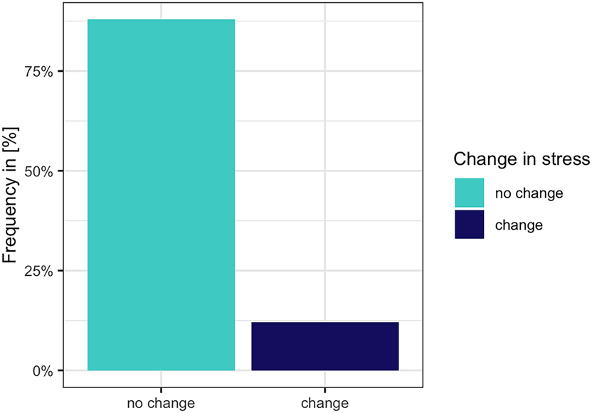 Figure 21:
Stress shift in the cheering items.