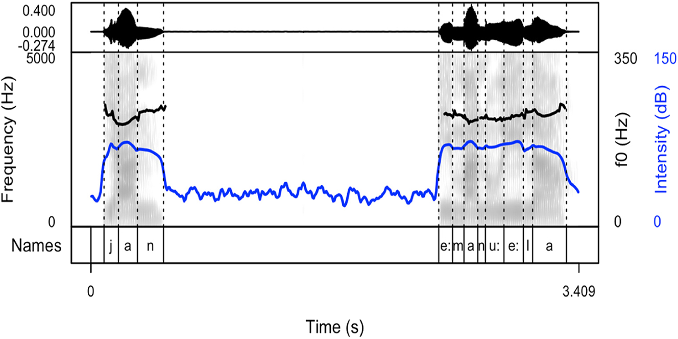 Figure 1A:
Spectrogram and oscillogram of the name “Jan” produced in an isolated context.