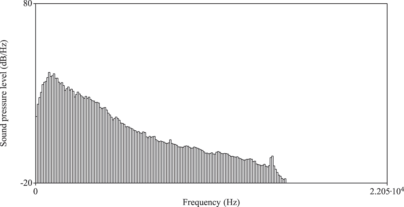 Figure 3A:
LTAS of the background noise in a video labeled with female names.