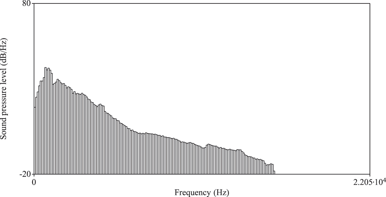 Figure 4A:
LTAS of the background noise in a video labeled with male names. Long-Term Average Spectrum (LTAS) of a video featuring male-named participants. The spectrum illustrates the average distribution of acoustic energy across frequencies throughout the recording. Elevated energy in the lower frequency bands reflects the predominance of background noise such as ambient crowd sounds and environmental hum.
