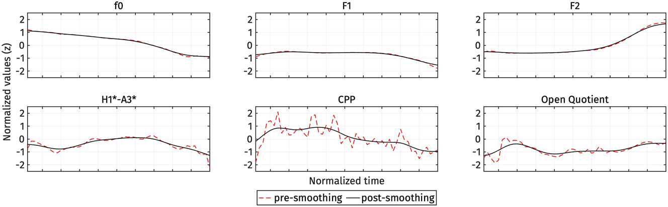 Figure 2:
An example of trajectory smoothing for a high register token. Red dashed lines represent the time-normalized trajectories before smoothing, while black lines represent the time-normalized trajectories after smoothing.