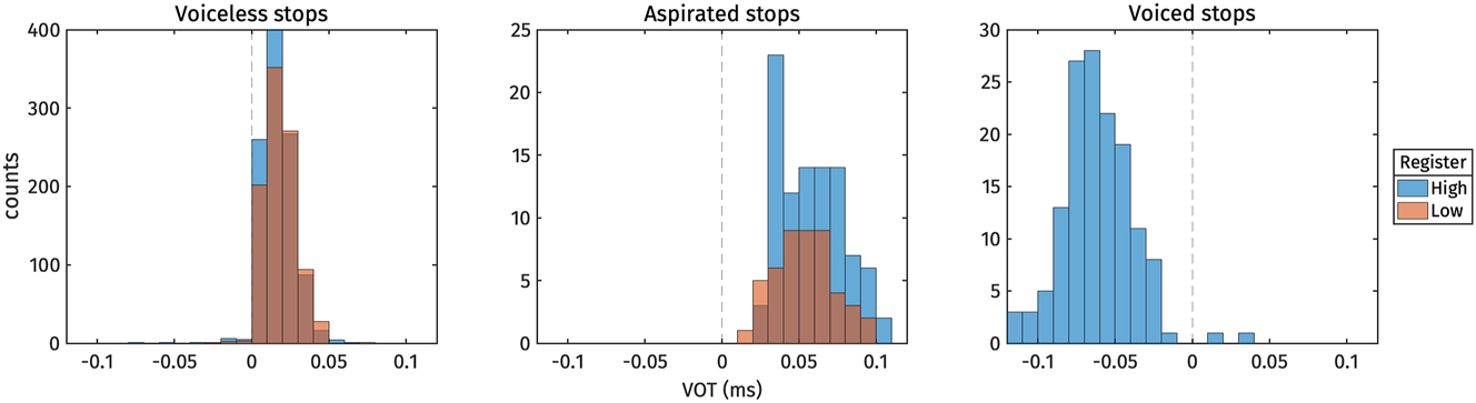 Figure 3:
VOT distributions.