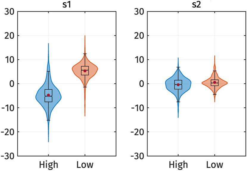 Figure 6:
Violin plots of the s
1 and s
2 PC-scores of f0 by registers. Red dots represent the mean of each category.