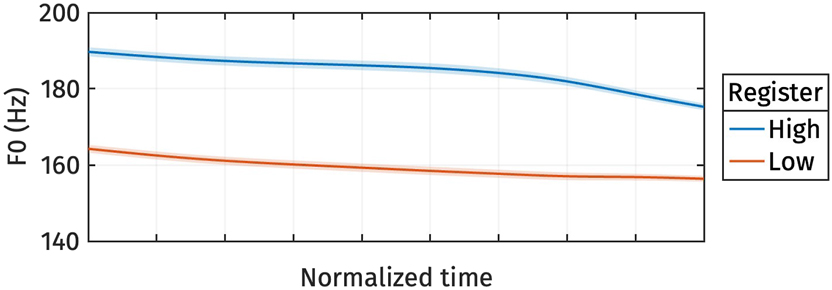 Figure 7:
Reconstructed normalized f0 trajectories from the estimated marginal means of s
1 for different registers.