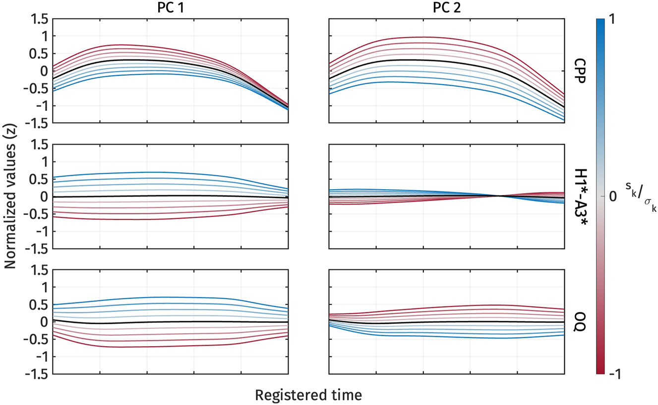 Figure 8:
First two PCs of normalized CPP (top), normalized H1*-A3* (middle), and normalized OQ (bottom) during target vowel interval pooled across speakers.