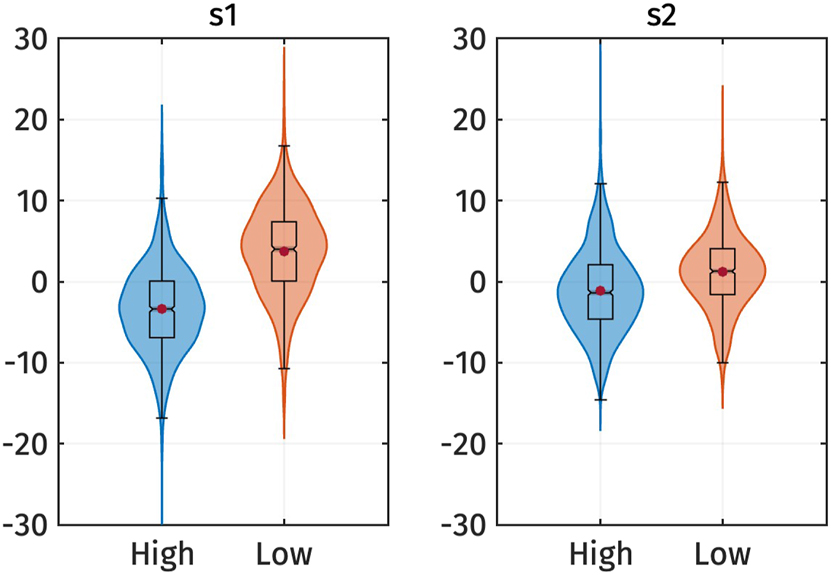Figure 9:
Violin plots of the s
1 and s
2 PC-scores of voice quality measures by registers. Red dots represent the mean of each category.