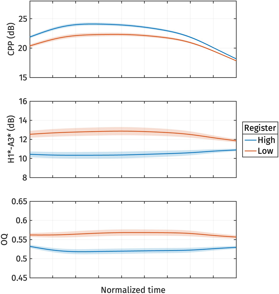 Figure 10:
Reconstructed normalized CPP (top), normalized H1*-A3* (middle), and normalized OQ (bottom) trajectories from the estimated marginal means of s
1 for different registers.