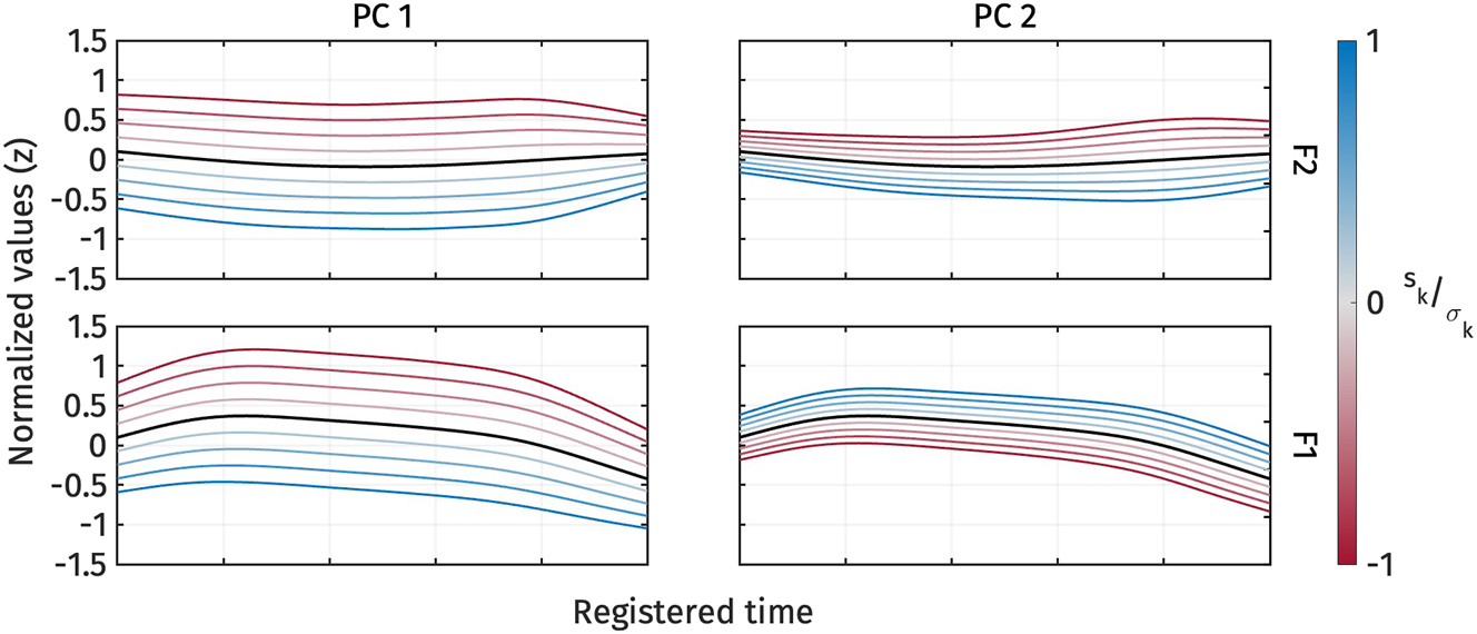 Figure 11:
First two PCs of normalized F2 (top) and normalized F1 (bottom) during target vowel interval pooled across speakers.