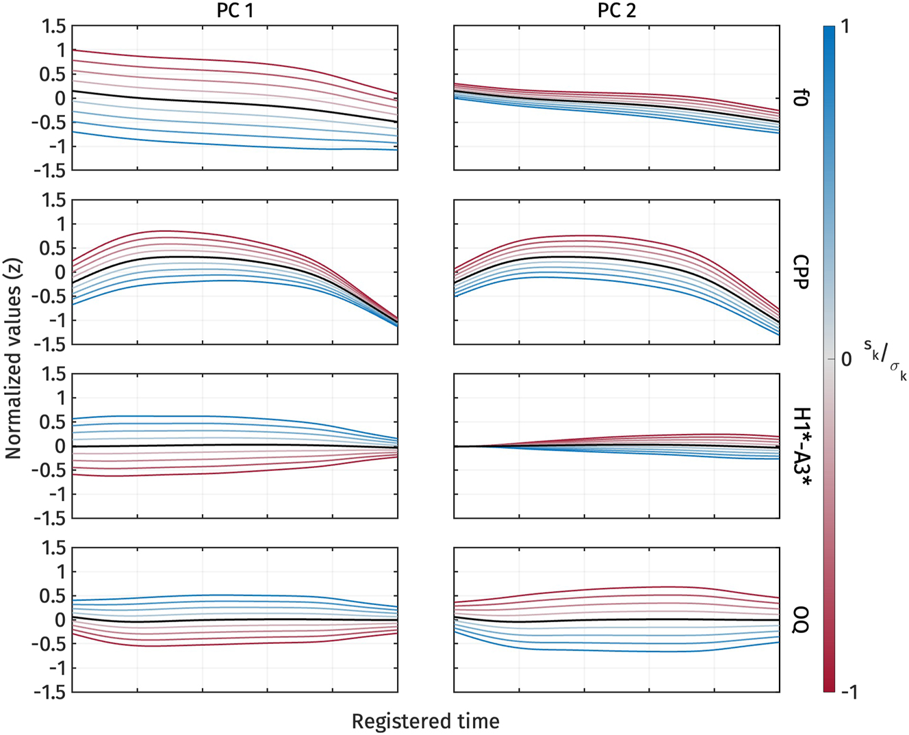 Figure 14:
First two PCs of normalized f0, normalized CPP, normalized H1*-A3*, and normalized OQ during target vowel interval pooled across speakers.
