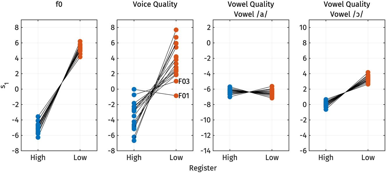 Figure 15:
Predicted s
1 values for f0, voice quality, and vowel quality across high and low registers for each speaker.