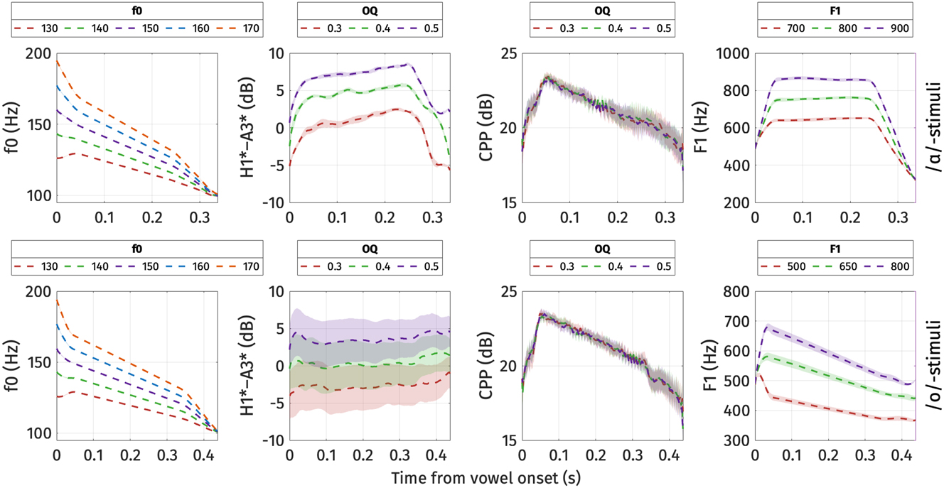 Figure 17:
Means of the key acoustic parameters of the stimuli in the identification experiment. Top panel: /ɑ/-stimuli. Bottom panel: /ɔ/-stimuli. The ribbons correspond to one standard error above and below the mean.