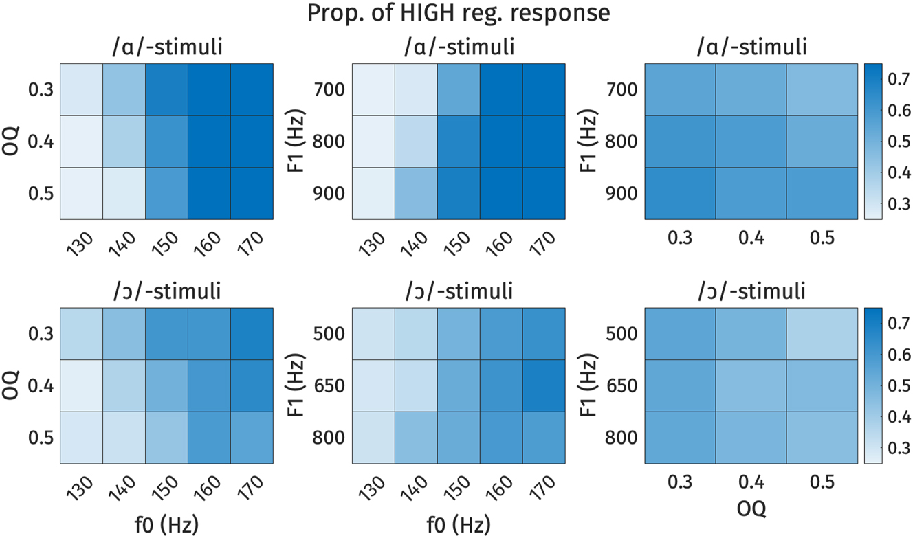 Figure 19:
Heat plots of high register responses across each combination of f0, F1, and OQ. Each cell represents the proportion of high register responses for each stimulus. Darker shades represent higher proportion of high register responses. Top: /ɑ/-stimuli, bottom: /ɔ/-stimuli. Left: OQ by f0, middle: F1 by f0, right: F1 by OQ.