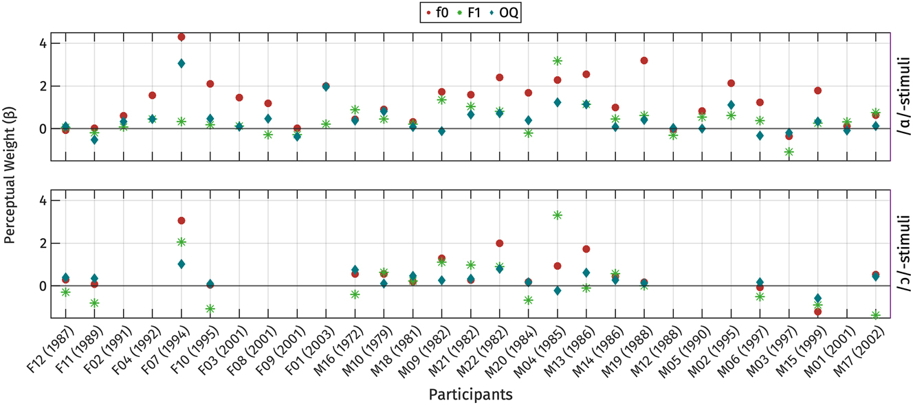 Figure 20:
Individual variation in the use of perceptual properties to distinguish between high and low registers, presented through the coefficients from logistic regression models. Coefficients associated with OQ have been multiplied by −1 for clarity. Participants are arranged based on their gender and year of birth.
