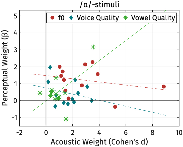 Figure 21:
The correlation between perceptual weights (β) for /ɑ/-stimuli and acoustic weights (Cohen’s d) in individual participants. Voice quality represents the PC-score s
1 of voice quality and OQ of the perception stimuli. Cohen’s d of all measures and coefficients of perception OQ have been multiplied by −1. Dashed lines represent least-squared line between production and perception weights.
