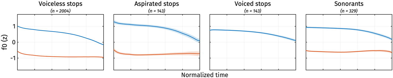 Figure 24:
Normalized f0 trajectories for different registers by onset categories. Ribbons represent the standard error of means.