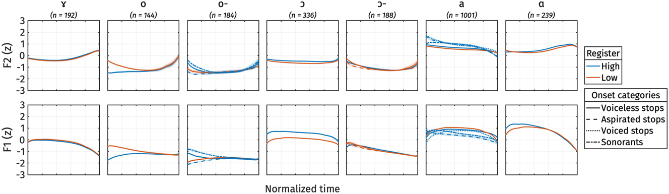 Figure 26:
Normalized F2 (top) and normalized F1 (bottom) trajectories for different registers by onset categories. Ribbons represent the standard error of means.