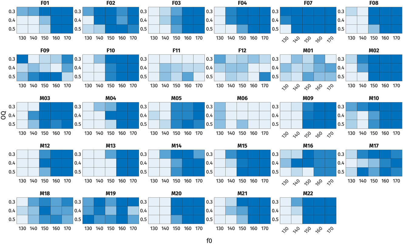Figure 27:
Heat plots of high register responses, shown plotted across each combination of f0 and OQ for each listener.