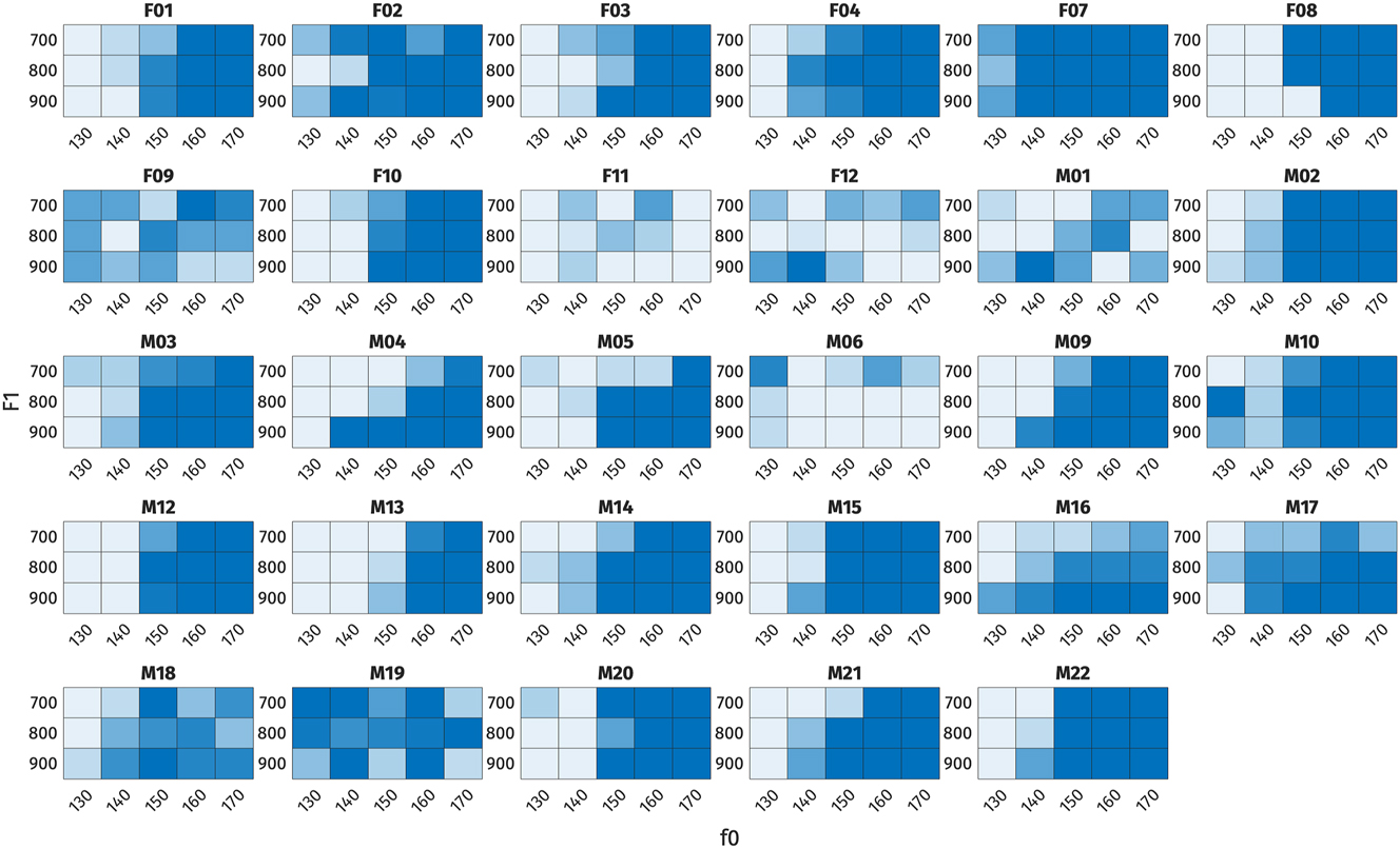 Figure 28:
Heat plots of high register responses, shown plotted across each combination of f0 and F1 for each listener.