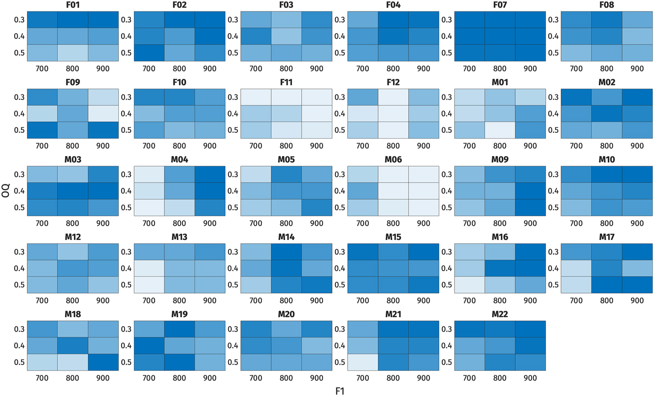 Figure 29:
Heat plots of high register responses, shown plotted across each combination of F1 and OQ for each listener.