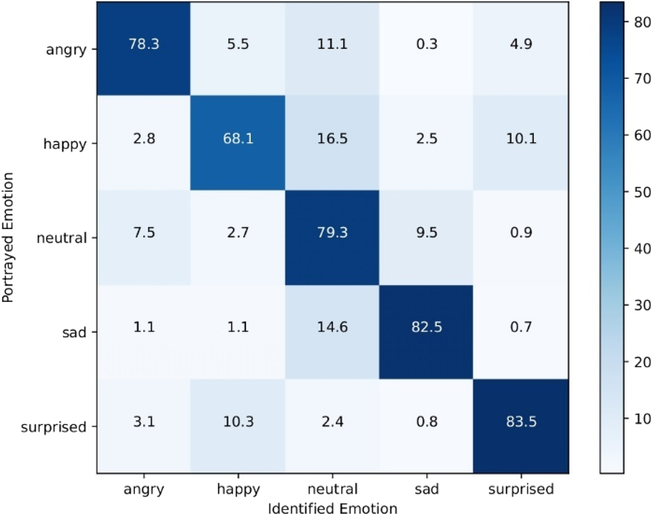 Figure 1: 
Confusion matrix in percentage for the 30 selected sentences in American English by native English raters.
