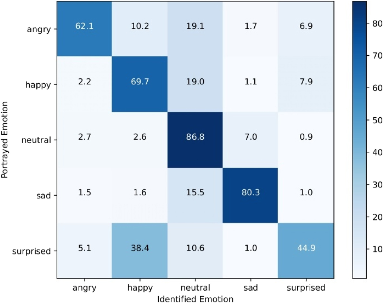 Figure 2: 
Confusion matrix in percentage for the 30 selected sentences in Mandarin Chinese by native Chinese raters.
