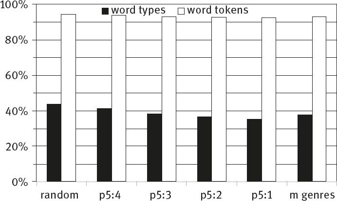 Fig. 8: Percentages of shared individual words across time at 3.3 million. Note. Random = comparison across random sub-corpora; p5 = 1980–2000, p4 = 1960–1979, p3 = 1940–1959, p2 = 1920–1939, p1 = 1900–1919; m genres = mean shared words across genres