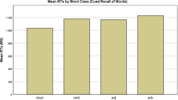 Fig. 1: Mean reaction-time latencies by word classes in cued recall of words (recognition). Both target words and fillers were included.
