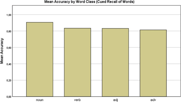 Fig. 2: Mean accuracy by word classes in cued recall of words (recognition). Both target words and fillers were included.