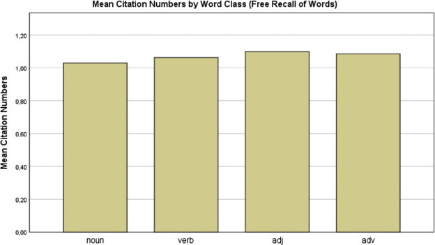 Fig. 3: Mean citation numbers (recall count) by word classes in free recall of words. Citation numbers are proportions of number of times a word was named. Non-recall was counted as ‘0’. The list of possible responses included target items and fillers. Higher values correlate with increased memorability.