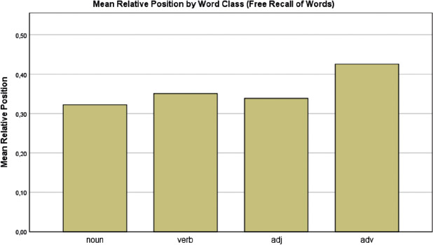 Fig. 4: Mean relative position (recall position) by word classes in free recall of words. Relative Position was measured on a scale where smaller values (closer to ‘0.00’) are associated with earlier positions and values closer to ‘1.00’ are associated with later positions. Lower values correlate with increased memorability.