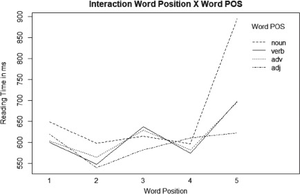 Fig. 5: Mean reading-time latencies by word class across word positions 1 to 5 in self-paced reading of proverbs