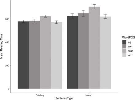 Fig. 6:
Mean reading-time latencies by word class and Sentence Type in self-paced reading of proverbs