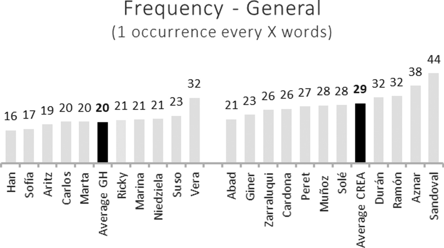 Fig. 1: Individual general frequency of PUs in Gran Hermano and CREA oral corpora