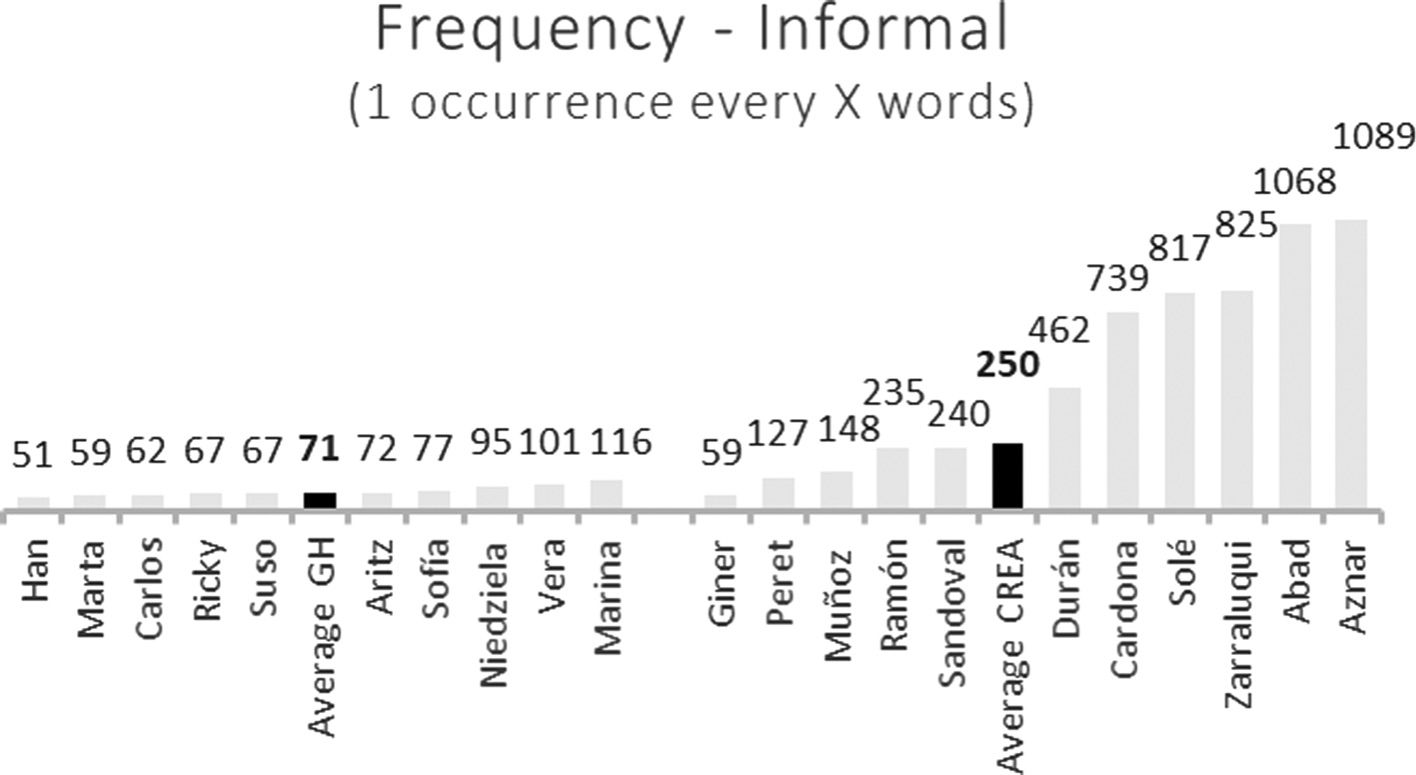 Fig. 2: Individual frequency of informal PUs in Gran Hermano and CREA oral corpora