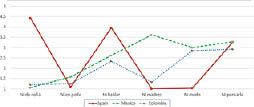 Fig. 3: Frequency of ni expressions from the survey in the three different varieties