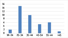 Fig. 4: Age of participants providing new ni expressions