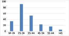 Fig. 5: Age of participants, total