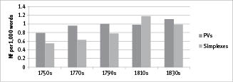 Fig. 1: Frequency of PV/Simplex pairs in the LModE-OBC subcorpora