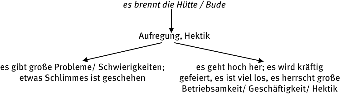 Abbildung 6: Die polyseme Struktur des Idioms es brennt die Hütte/Bude (Redensarten-index, letzter Zugriff am 10.02.2021)