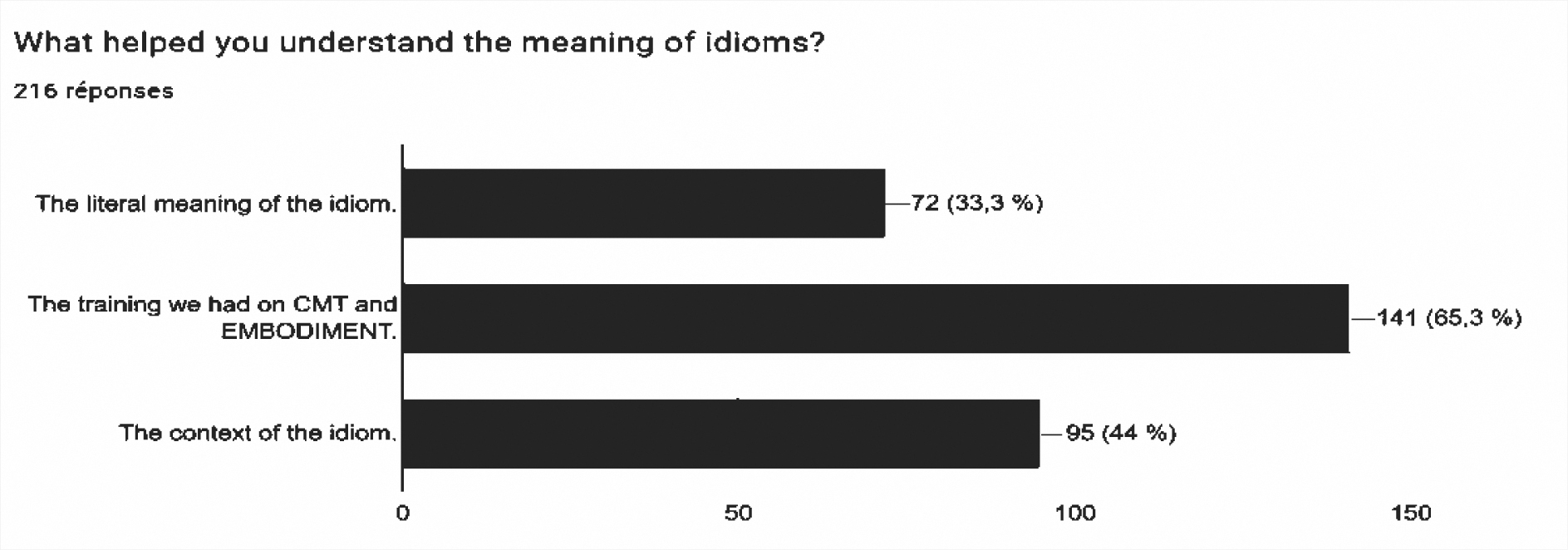 Fig. 2: Factors that helped participants understand the meaning of idioms