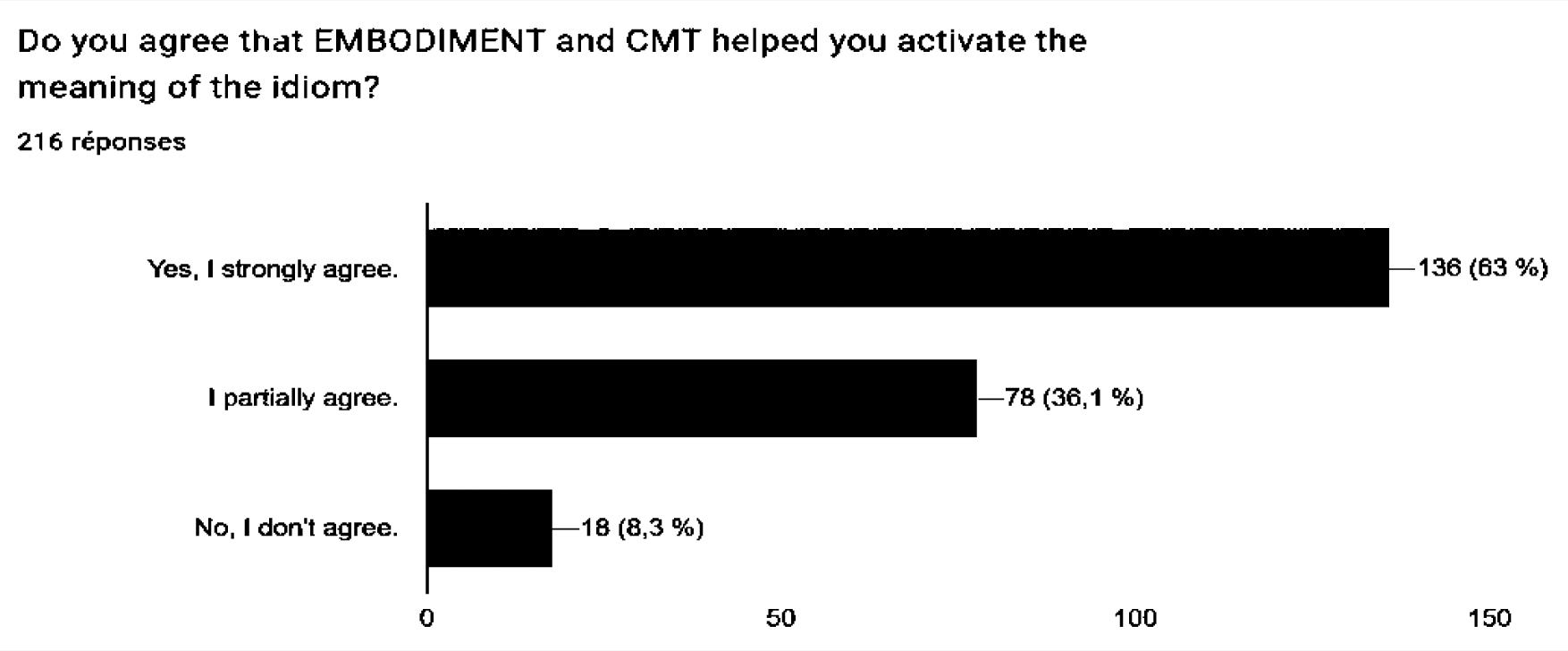Fig. 4: Percentage of students who agreed or disagreed with the effectiveness of CMT and embodiment in facilitating their comprehension of idioms