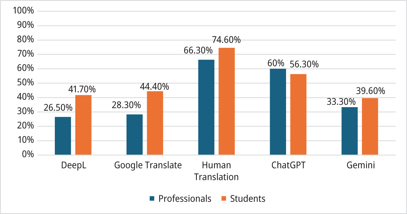 Fig. 2: Creativity in MWEs